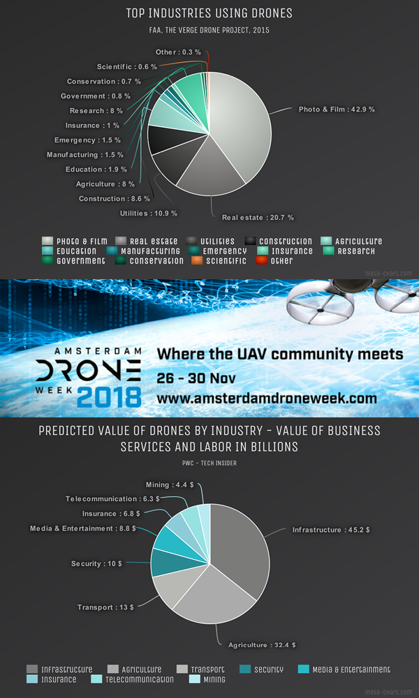 Facts & figures on the commercial drone market 