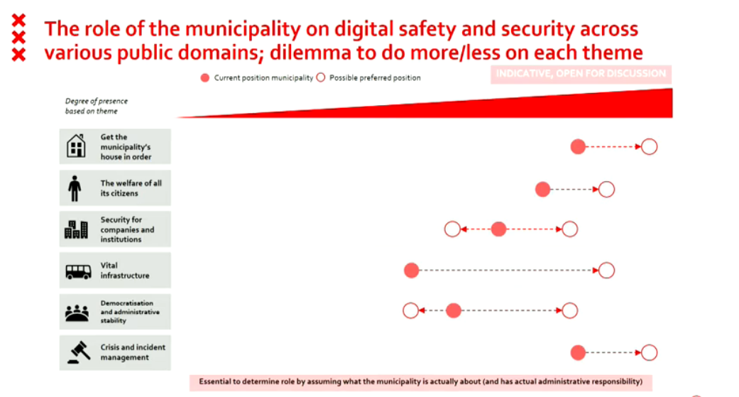 Digital Safe cities: securing the infrastructure of tomorrow