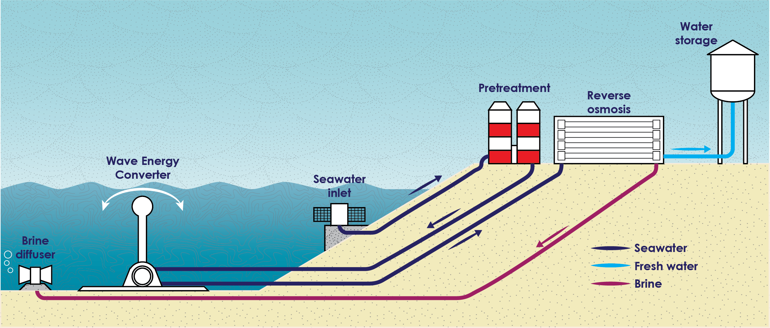 Wave-powered desalination – a cheaper alternative for water security?