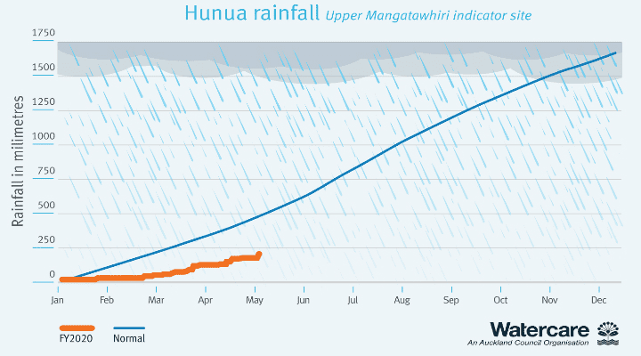 Auckland Hunua Rainfall graph