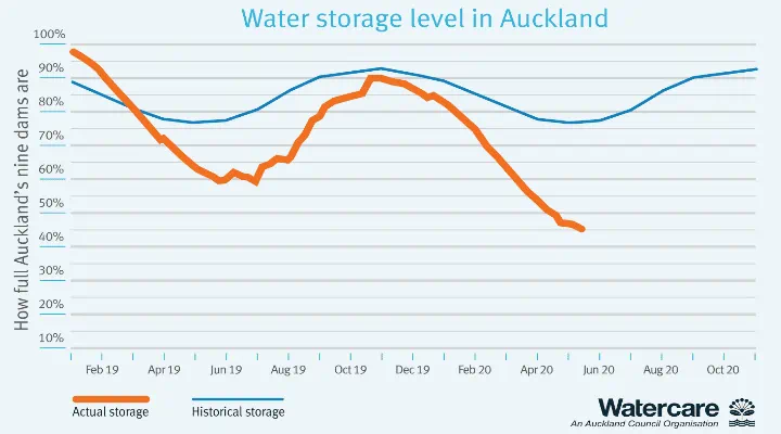 Auckland water storage level graph