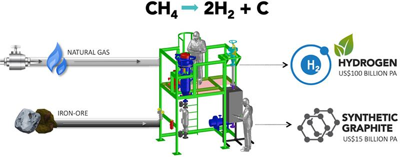 “Methane cracking” to unlock hydrogen + graphite