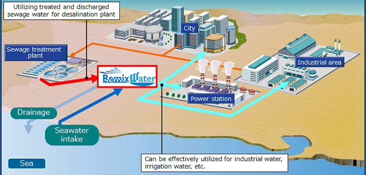 Durban unites water reuse & desalination with Remixwater