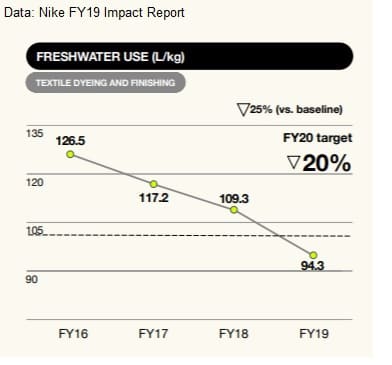 Just do it: Nike races ahead on water targets