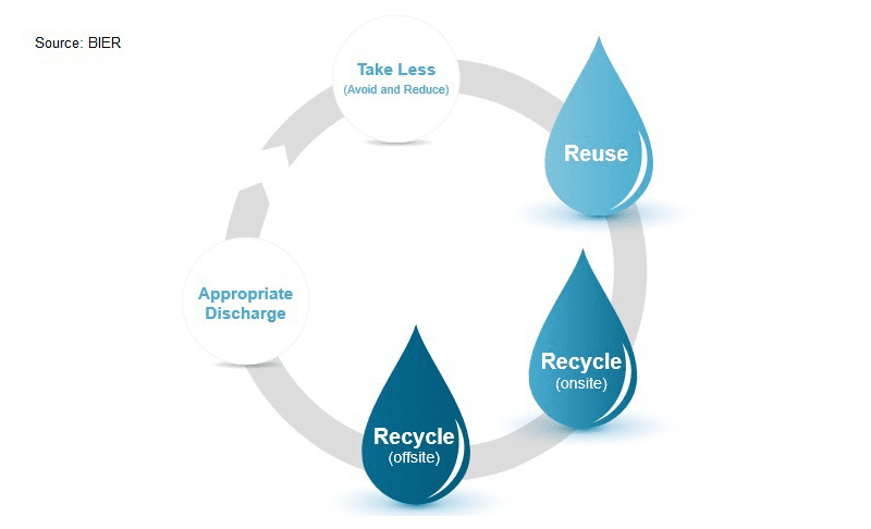 new guide to promote water reuse in beverage industries