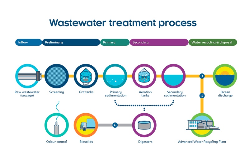 advanced-wastewater-treatment-process