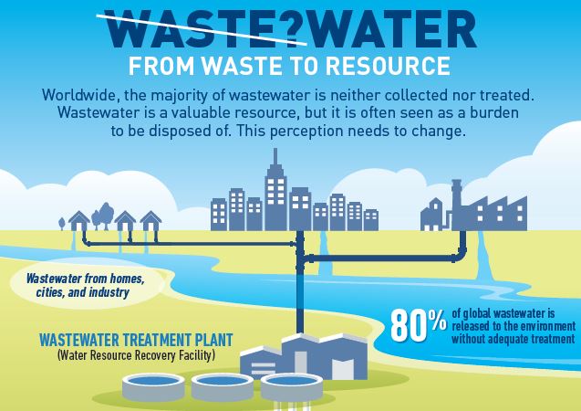 waste water infographic