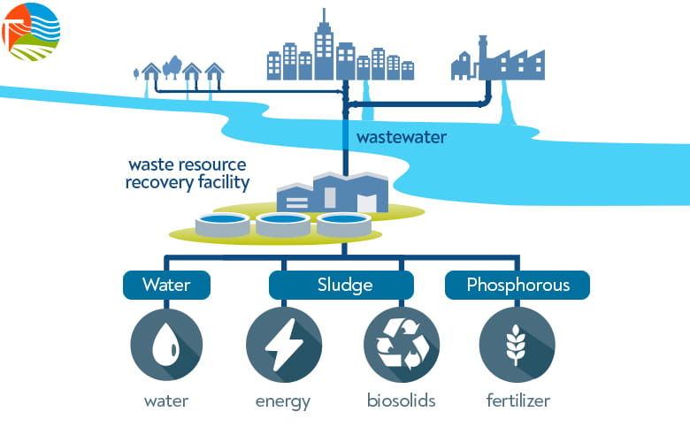 Aquatech | Wastewater Treatment | Essential Guide