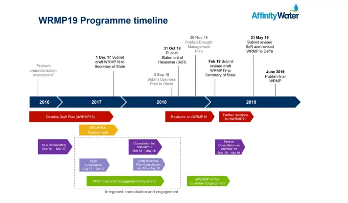 Affinity water timeline