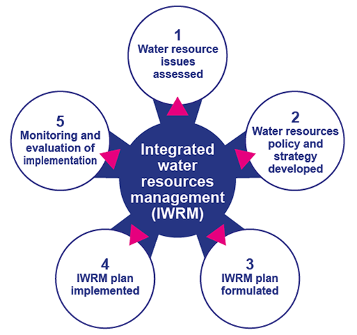 Water Resource Management: Essential Guide | Aquatech