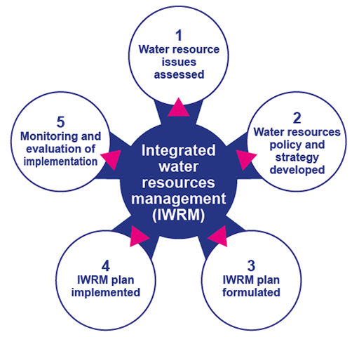 IWRM policy