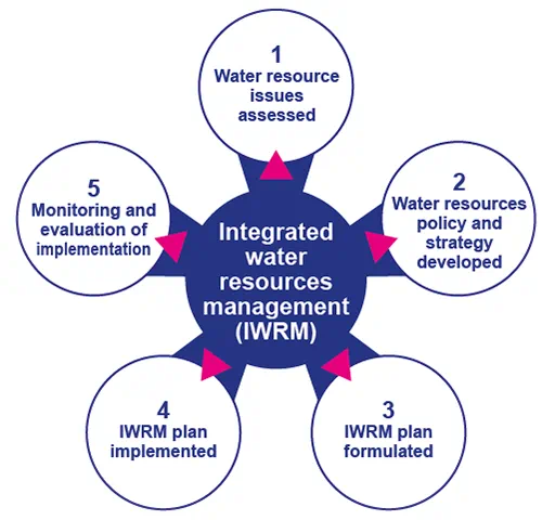 IWRM policy