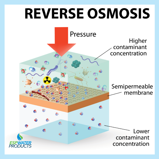 Reverse osmosis how it works