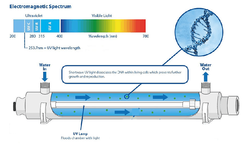 UV system overview