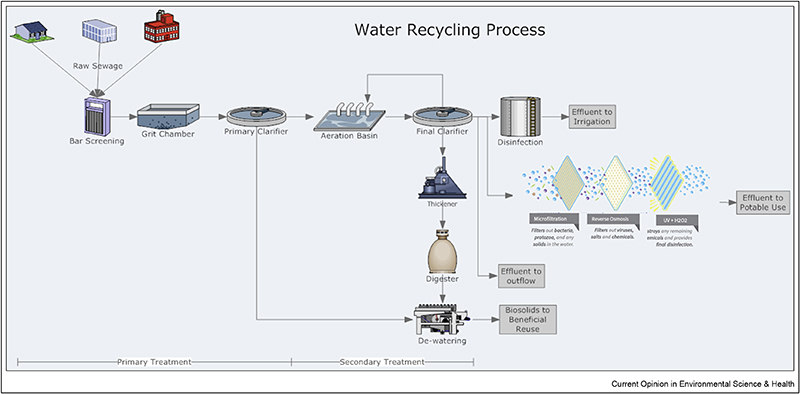 Water Reuse drinking water