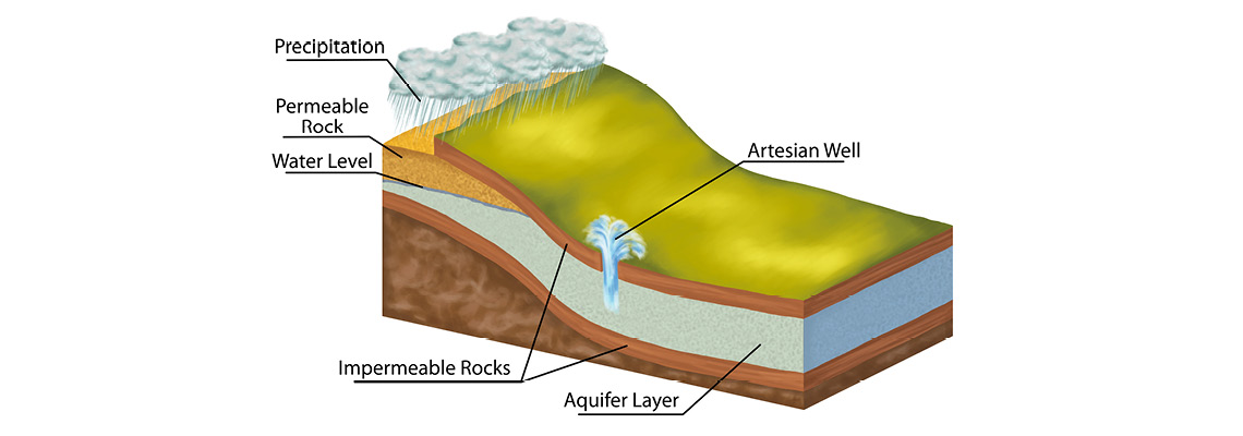 Groundwater sources article header