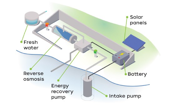 Battery legend elemental water makers desalination reverse osmosis