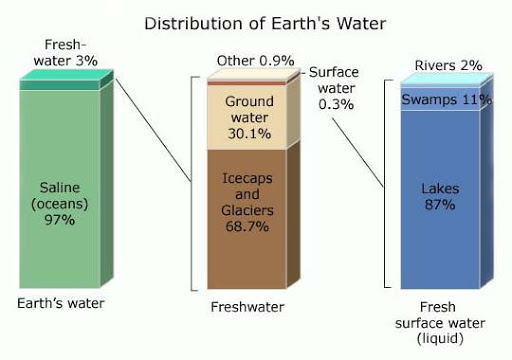 Distribution of earths water