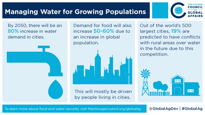 Managing water for growing populations