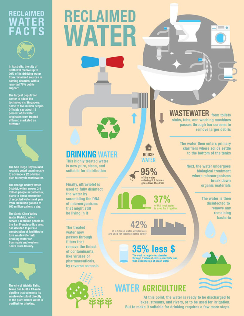 Reclaimed-Water-Infographic
