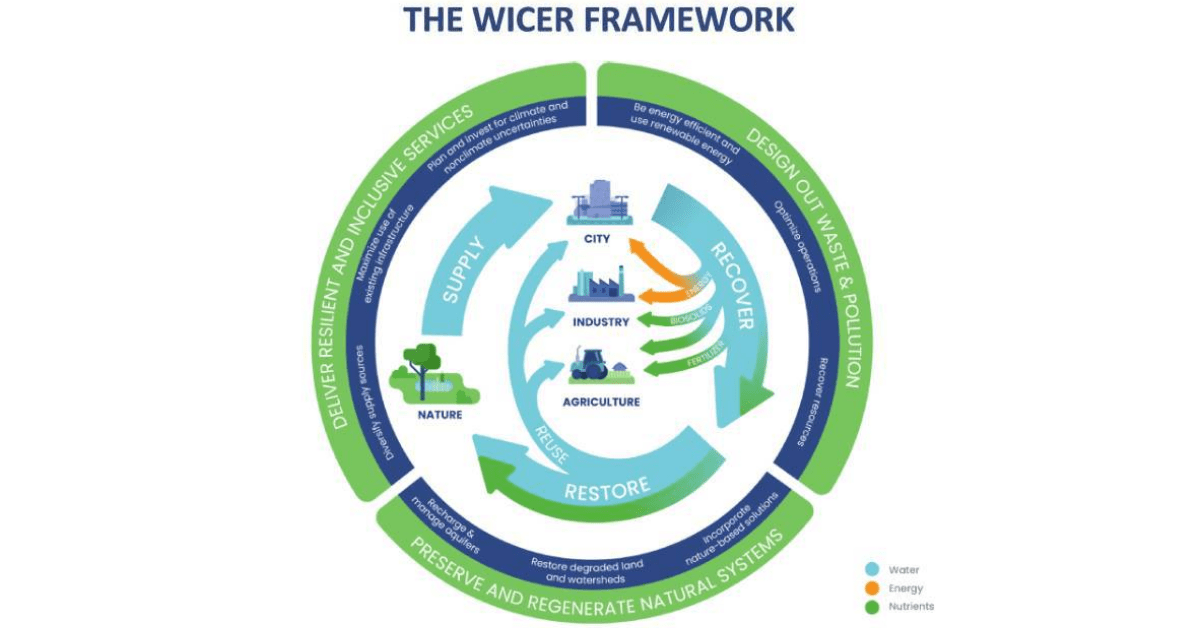 Aquatech | Water in the circular economy framework