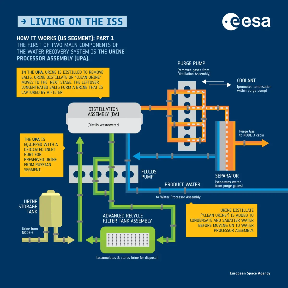 Water recycling in space