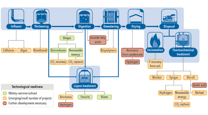 Circular Economy Value Of Sludge Biorefineries | Aquatech