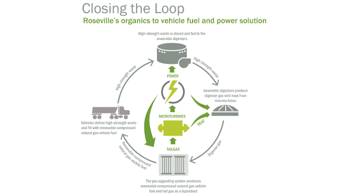 VIDEO: From waste to energy - Roseville powers trucks from wastewater
