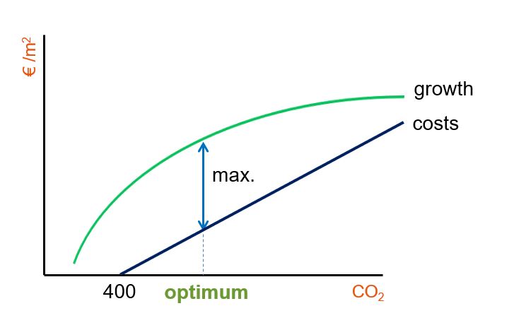 the-ideal-level-of-co2-in-your-greenhouse-all-the-time