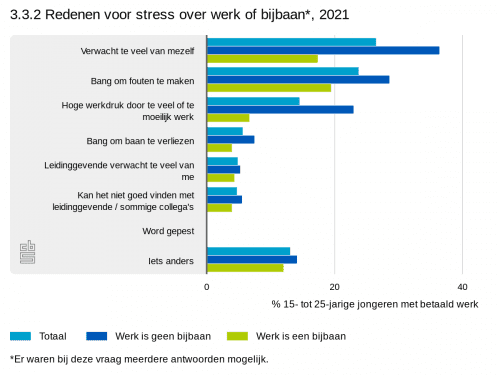 CBD-stats-332-redenen-voor-stress