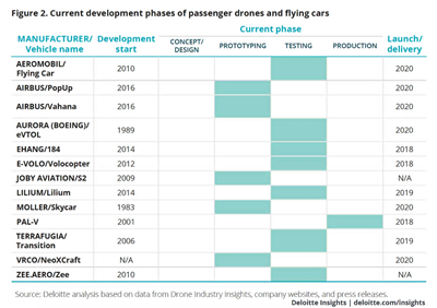 Elevating the future of mobility - Passenger drones and flying cars