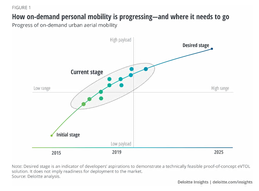 Technological barriers to the elevated future of mobility