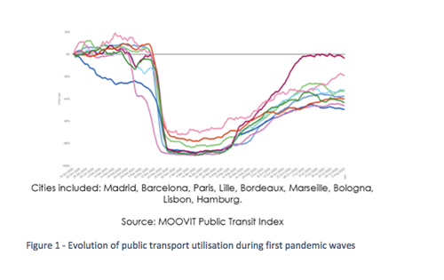 public transport usages 1st wave MOOVIT