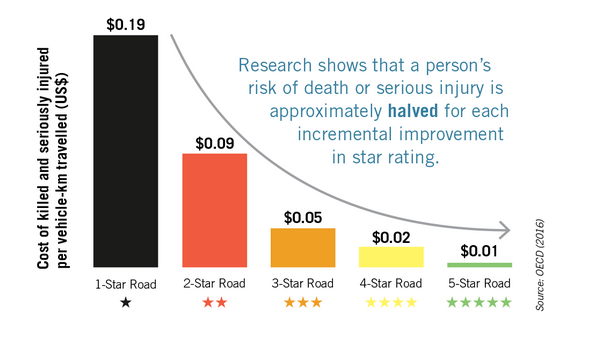 IRAP star ratings roads