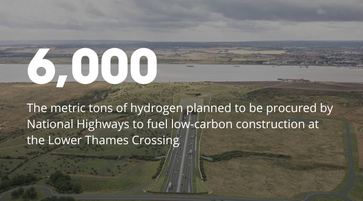 tonnes of hydrogen supply to low emission road construction