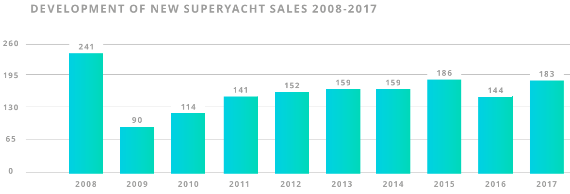 A look into the current state of the global superyacht market