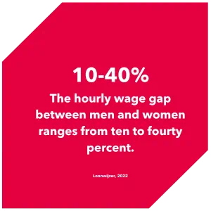 the hourly wage gap between men and women ranges from ten to fourty percent. 