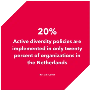 twenty percent active diversity policies are implemented