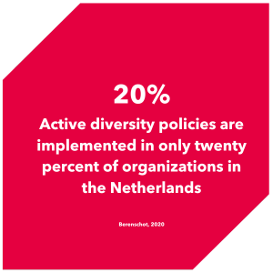 twenty percent active diversity policies are implemented
